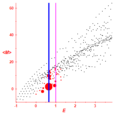 Peres lattice <M>